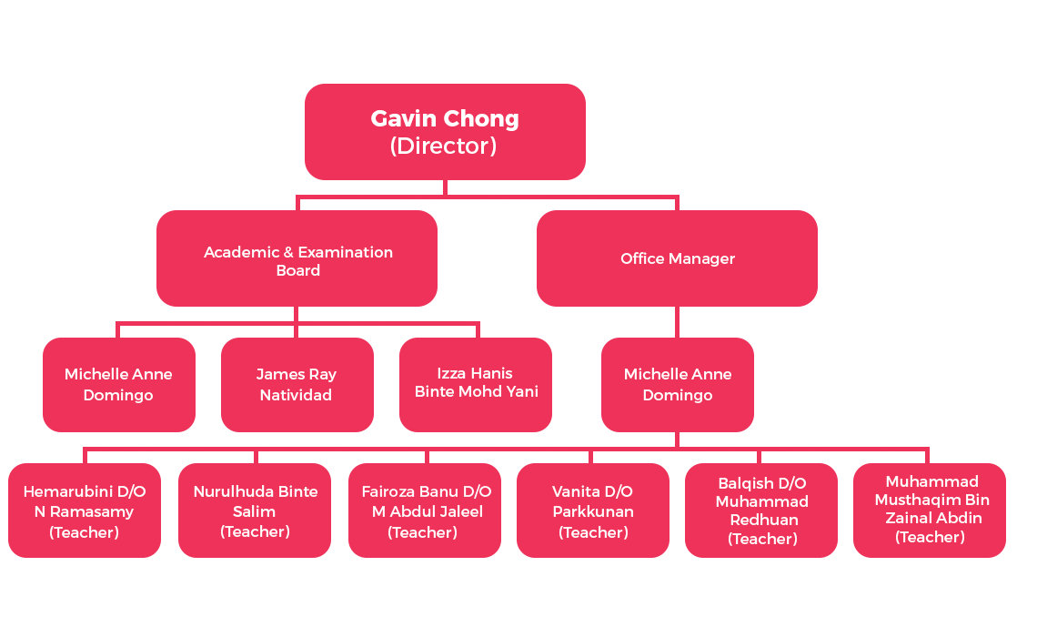 Organisational Chart