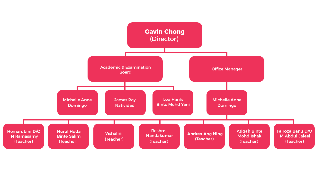 Organisational Chart